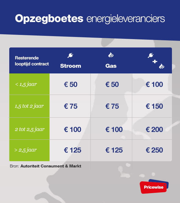 Opzeg boetes voor energiecontracten